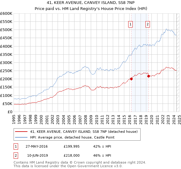 41, KEER AVENUE, CANVEY ISLAND, SS8 7NP: Price paid vs HM Land Registry's House Price Index