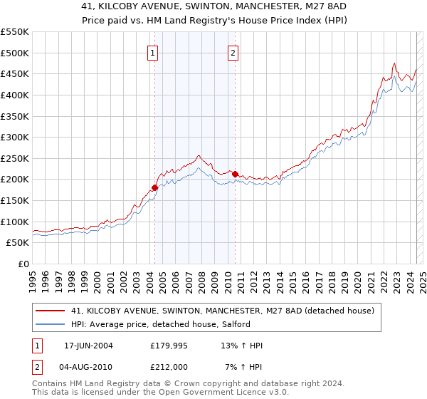 41, KILCOBY AVENUE, SWINTON, MANCHESTER, M27 8AD: Price paid vs HM Land Registry's House Price Index