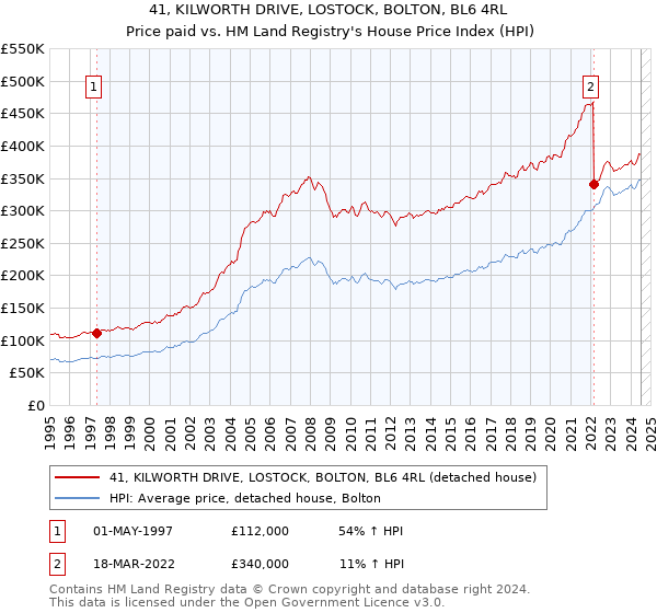 41, KILWORTH DRIVE, LOSTOCK, BOLTON, BL6 4RL: Price paid vs HM Land Registry's House Price Index