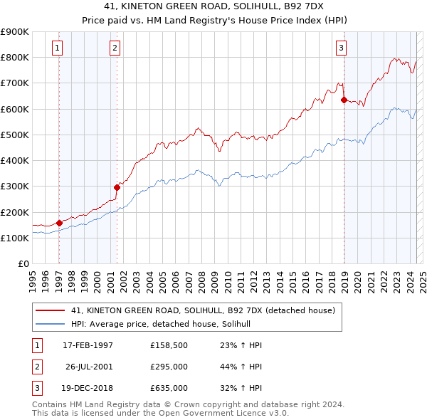 41, KINETON GREEN ROAD, SOLIHULL, B92 7DX: Price paid vs HM Land Registry's House Price Index