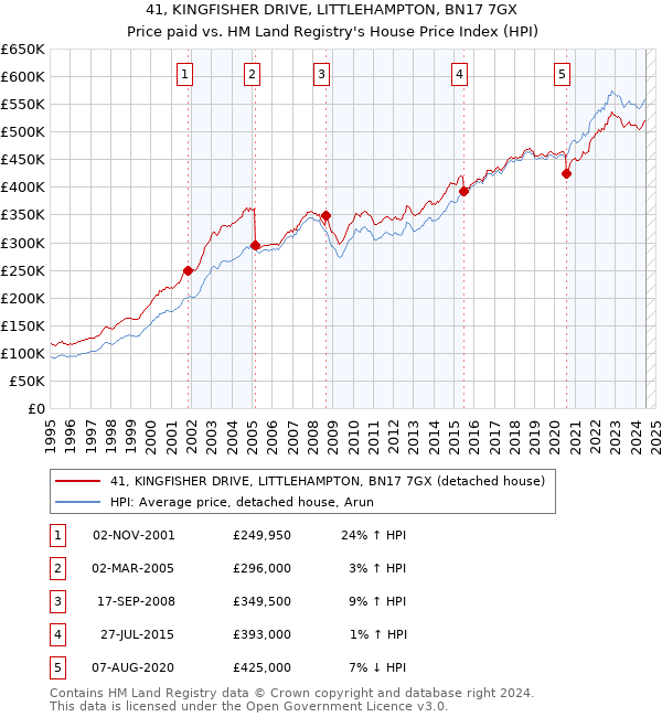 41, KINGFISHER DRIVE, LITTLEHAMPTON, BN17 7GX: Price paid vs HM Land Registry's House Price Index