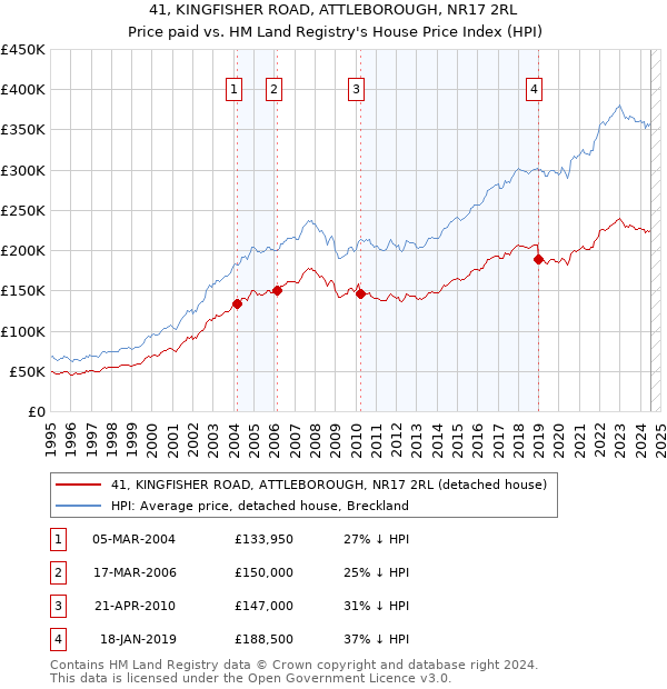 41, KINGFISHER ROAD, ATTLEBOROUGH, NR17 2RL: Price paid vs HM Land Registry's House Price Index