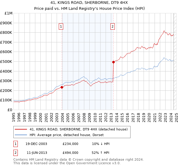 41, KINGS ROAD, SHERBORNE, DT9 4HX: Price paid vs HM Land Registry's House Price Index