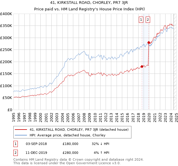 41, KIRKSTALL ROAD, CHORLEY, PR7 3JR: Price paid vs HM Land Registry's House Price Index