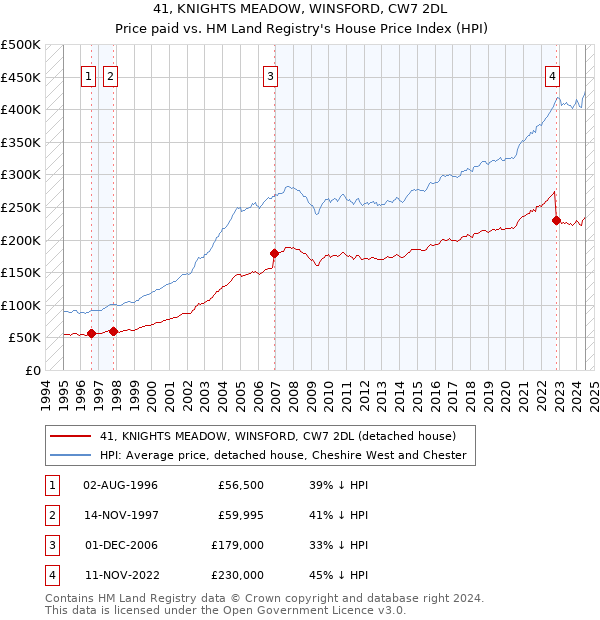 41, KNIGHTS MEADOW, WINSFORD, CW7 2DL: Price paid vs HM Land Registry's House Price Index