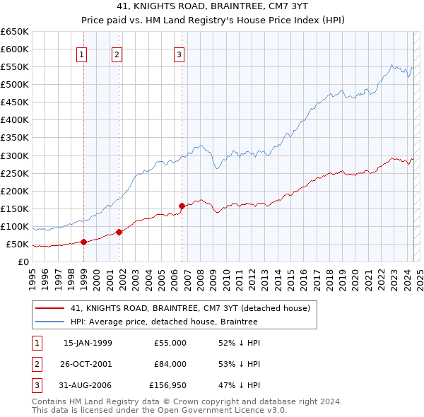 41, KNIGHTS ROAD, BRAINTREE, CM7 3YT: Price paid vs HM Land Registry's House Price Index