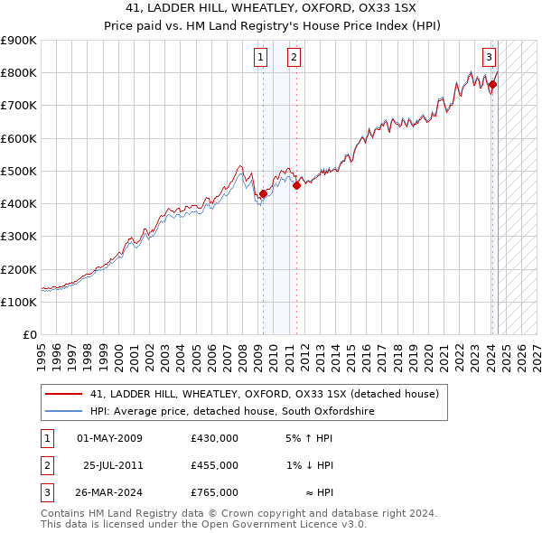 41, LADDER HILL, WHEATLEY, OXFORD, OX33 1SX: Price paid vs HM Land Registry's House Price Index