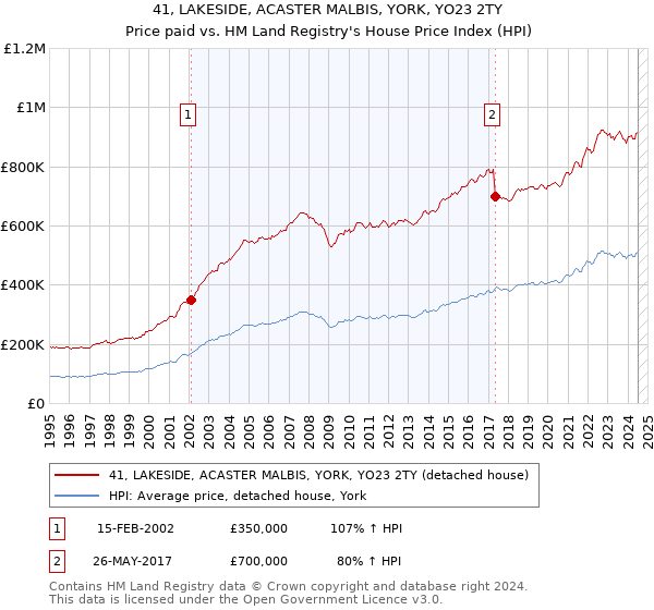 41, LAKESIDE, ACASTER MALBIS, YORK, YO23 2TY: Price paid vs HM Land Registry's House Price Index