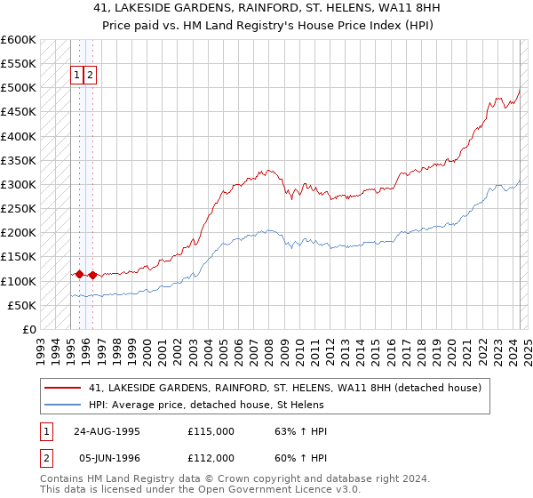 41, LAKESIDE GARDENS, RAINFORD, ST. HELENS, WA11 8HH: Price paid vs HM Land Registry's House Price Index