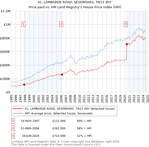 41, LAMBARDE ROAD, SEVENOAKS, TN13 3HY: Price paid vs HM Land Registry's House Price Index