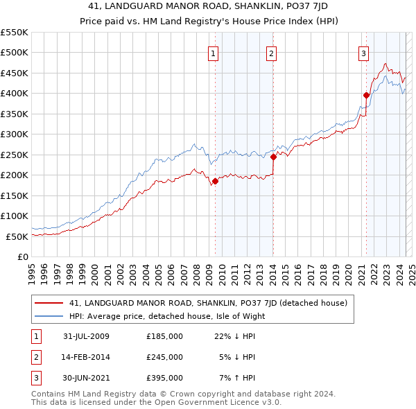 41, LANDGUARD MANOR ROAD, SHANKLIN, PO37 7JD: Price paid vs HM Land Registry's House Price Index