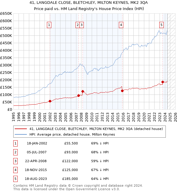 41, LANGDALE CLOSE, BLETCHLEY, MILTON KEYNES, MK2 3QA: Price paid vs HM Land Registry's House Price Index