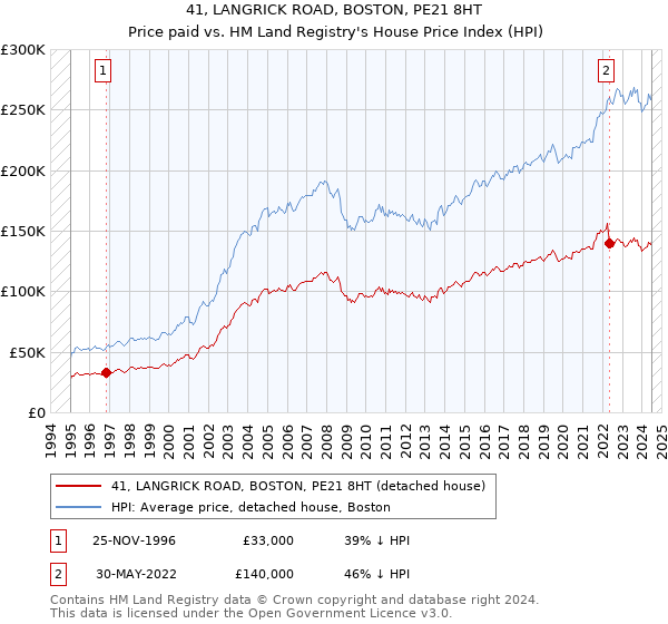 41, LANGRICK ROAD, BOSTON, PE21 8HT: Price paid vs HM Land Registry's House Price Index