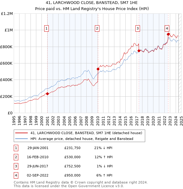 41, LARCHWOOD CLOSE, BANSTEAD, SM7 1HE: Price paid vs HM Land Registry's House Price Index