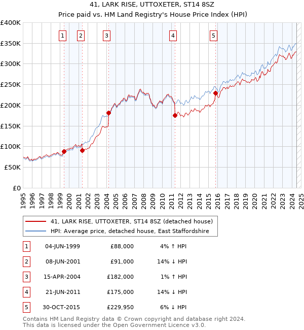 41, LARK RISE, UTTOXETER, ST14 8SZ: Price paid vs HM Land Registry's House Price Index