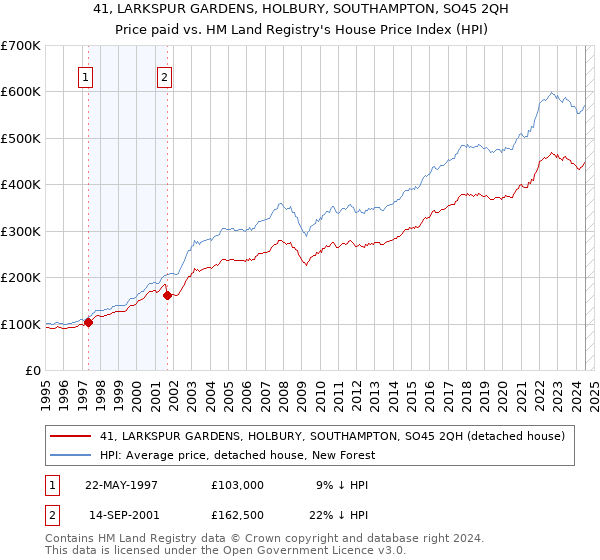 41, LARKSPUR GARDENS, HOLBURY, SOUTHAMPTON, SO45 2QH: Price paid vs HM Land Registry's House Price Index