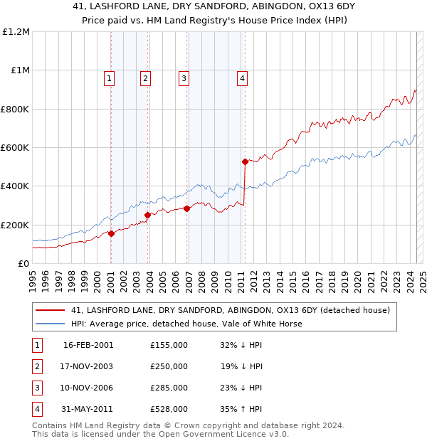 41, LASHFORD LANE, DRY SANDFORD, ABINGDON, OX13 6DY: Price paid vs HM Land Registry's House Price Index