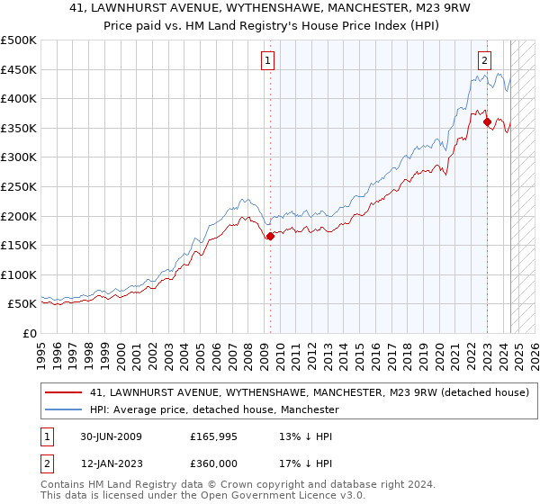 41, LAWNHURST AVENUE, WYTHENSHAWE, MANCHESTER, M23 9RW: Price paid vs HM Land Registry's House Price Index