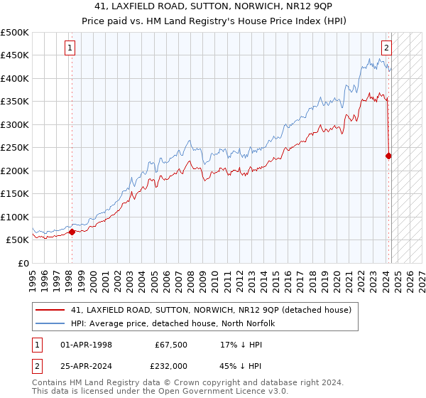 41, LAXFIELD ROAD, SUTTON, NORWICH, NR12 9QP: Price paid vs HM Land Registry's House Price Index