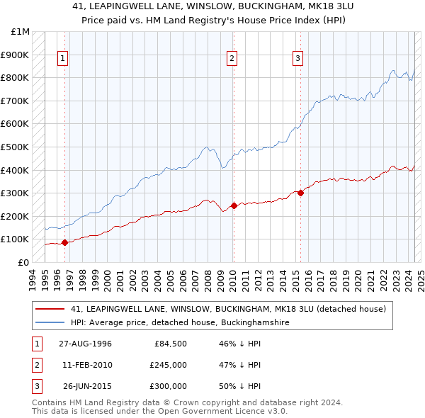 41, LEAPINGWELL LANE, WINSLOW, BUCKINGHAM, MK18 3LU: Price paid vs HM Land Registry's House Price Index