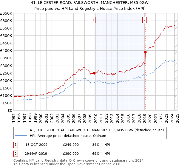 41, LEICESTER ROAD, FAILSWORTH, MANCHESTER, M35 0GW: Price paid vs HM Land Registry's House Price Index