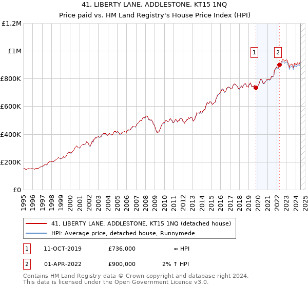 41, LIBERTY LANE, ADDLESTONE, KT15 1NQ: Price paid vs HM Land Registry's House Price Index