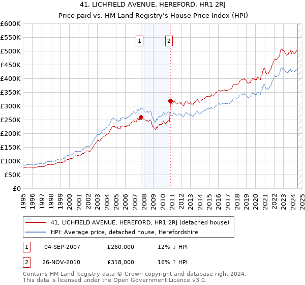 41, LICHFIELD AVENUE, HEREFORD, HR1 2RJ: Price paid vs HM Land Registry's House Price Index