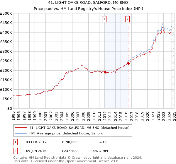 41, LIGHT OAKS ROAD, SALFORD, M6 8NQ: Price paid vs HM Land Registry's House Price Index