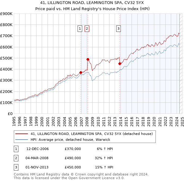 41, LILLINGTON ROAD, LEAMINGTON SPA, CV32 5YX: Price paid vs HM Land Registry's House Price Index