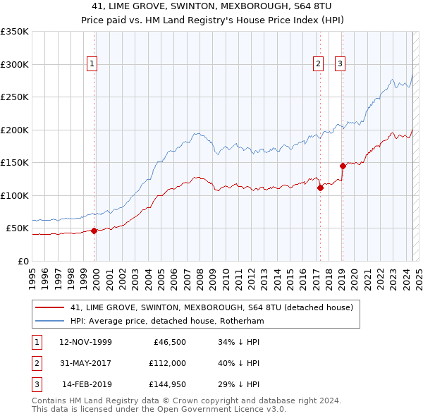 41, LIME GROVE, SWINTON, MEXBOROUGH, S64 8TU: Price paid vs HM Land Registry's House Price Index