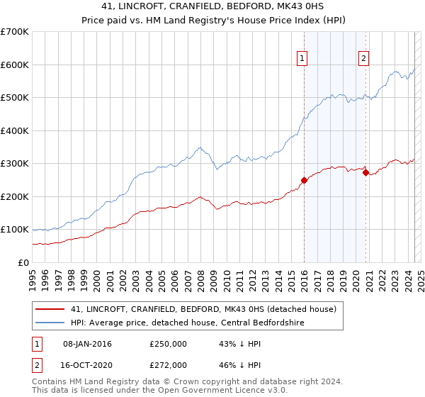 41, LINCROFT, CRANFIELD, BEDFORD, MK43 0HS: Price paid vs HM Land Registry's House Price Index