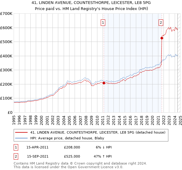 41, LINDEN AVENUE, COUNTESTHORPE, LEICESTER, LE8 5PG: Price paid vs HM Land Registry's House Price Index