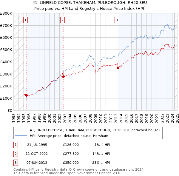 41, LINFIELD COPSE, THAKEHAM, PULBOROUGH, RH20 3EU: Price paid vs HM Land Registry's House Price Index