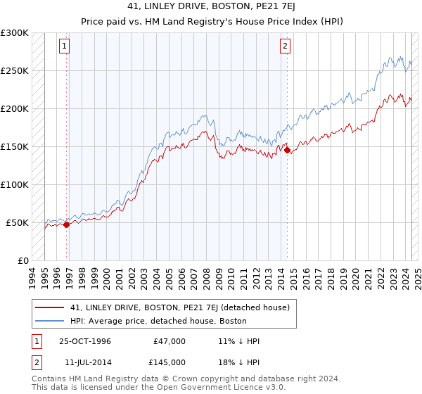 41, LINLEY DRIVE, BOSTON, PE21 7EJ: Price paid vs HM Land Registry's House Price Index