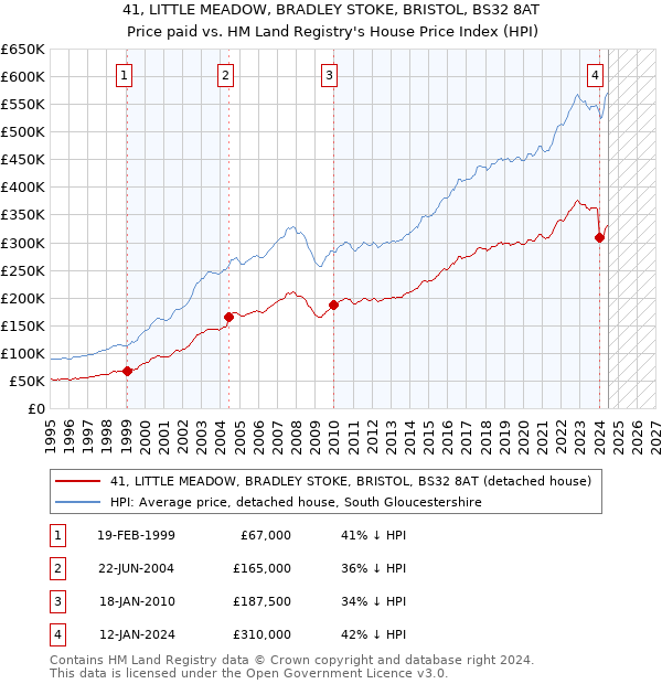 41, LITTLE MEADOW, BRADLEY STOKE, BRISTOL, BS32 8AT: Price paid vs HM Land Registry's House Price Index