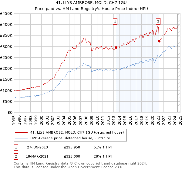 41, LLYS AMBROSE, MOLD, CH7 1GU: Price paid vs HM Land Registry's House Price Index