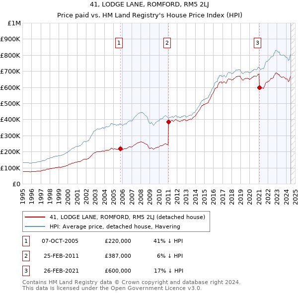 41, LODGE LANE, ROMFORD, RM5 2LJ: Price paid vs HM Land Registry's House Price Index