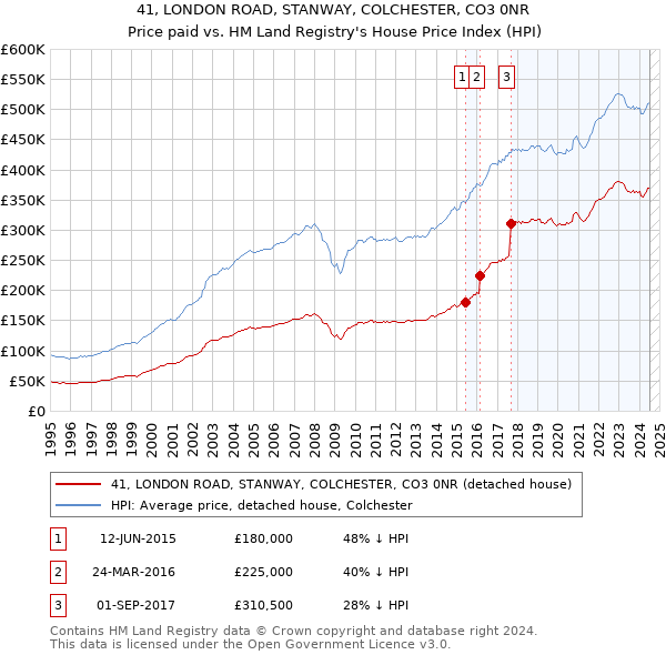 41, LONDON ROAD, STANWAY, COLCHESTER, CO3 0NR: Price paid vs HM Land Registry's House Price Index