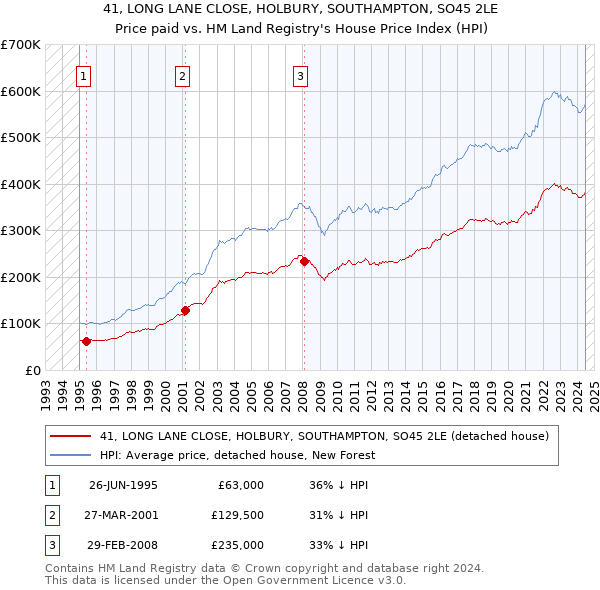 41, LONG LANE CLOSE, HOLBURY, SOUTHAMPTON, SO45 2LE: Price paid vs HM Land Registry's House Price Index