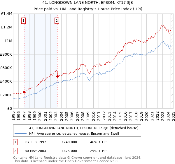 41, LONGDOWN LANE NORTH, EPSOM, KT17 3JB: Price paid vs HM Land Registry's House Price Index