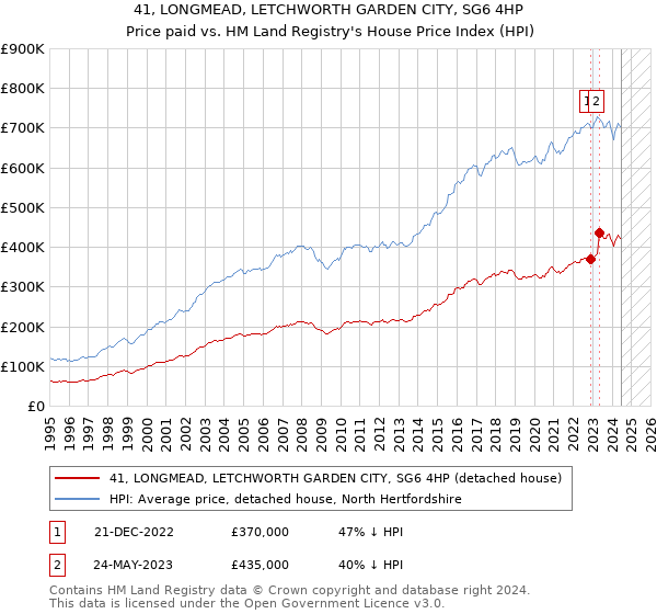 41, LONGMEAD, LETCHWORTH GARDEN CITY, SG6 4HP: Price paid vs HM Land Registry's House Price Index