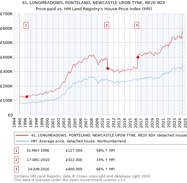 41, LONGMEADOWS, PONTELAND, NEWCASTLE UPON TYNE, NE20 9DX: Price paid vs HM Land Registry's House Price Index