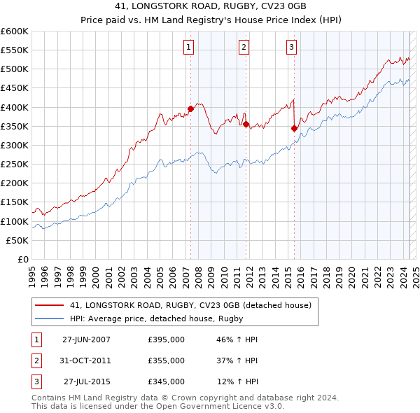 41, LONGSTORK ROAD, RUGBY, CV23 0GB: Price paid vs HM Land Registry's House Price Index