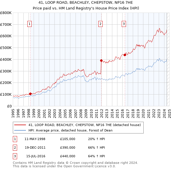 41, LOOP ROAD, BEACHLEY, CHEPSTOW, NP16 7HE: Price paid vs HM Land Registry's House Price Index