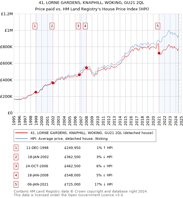 41, LORNE GARDENS, KNAPHILL, WOKING, GU21 2QL: Price paid vs HM Land Registry's House Price Index