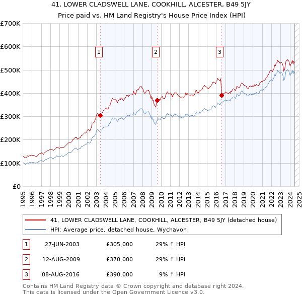 41, LOWER CLADSWELL LANE, COOKHILL, ALCESTER, B49 5JY: Price paid vs HM Land Registry's House Price Index