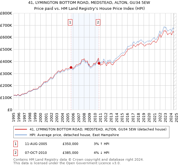 41, LYMINGTON BOTTOM ROAD, MEDSTEAD, ALTON, GU34 5EW: Price paid vs HM Land Registry's House Price Index