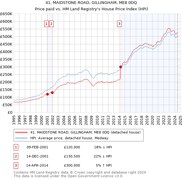 41, MAIDSTONE ROAD, GILLINGHAM, ME8 0DQ: Price paid vs HM Land Registry's House Price Index