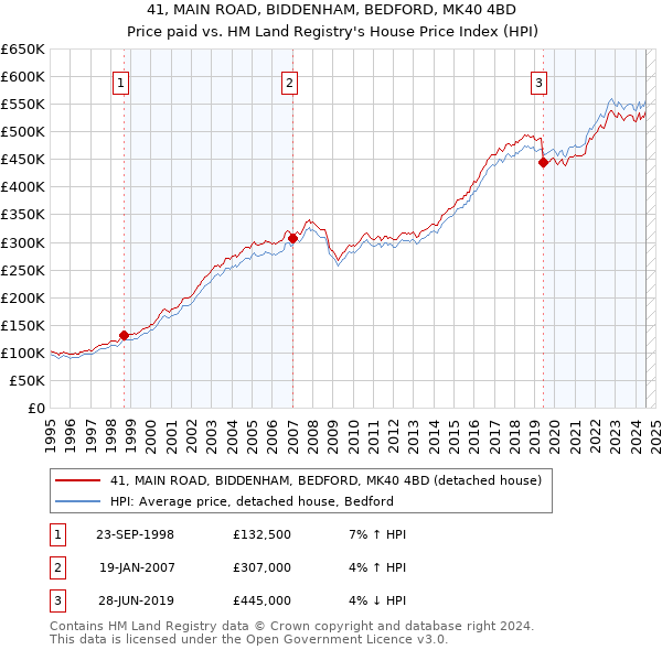 41, MAIN ROAD, BIDDENHAM, BEDFORD, MK40 4BD: Price paid vs HM Land Registry's House Price Index