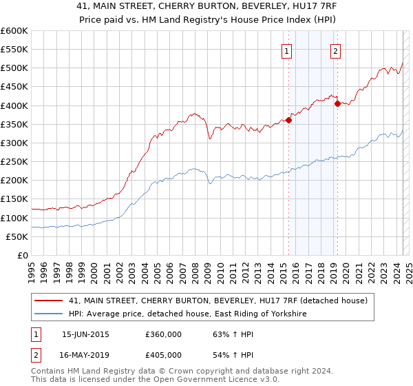 41, MAIN STREET, CHERRY BURTON, BEVERLEY, HU17 7RF: Price paid vs HM Land Registry's House Price Index